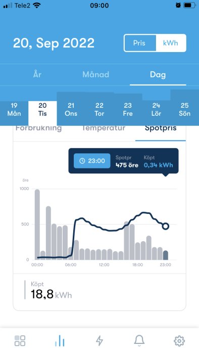 Skärmdump av Greenely-app visar elanvändningsdata med grå staplar och spotpriskurva för septemberdag.