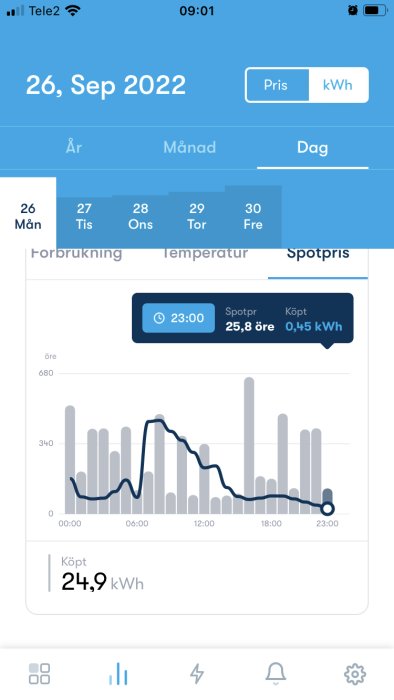 Skärmdump från Greenely-app som visar elanvändningsdata med grafer; gråa staplar för förbrukning och svart linje för spotpris.