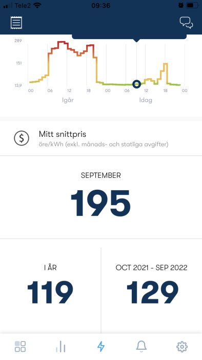 Skärmavbild av Greenely-appens energiprisdiagram och genomsnittliga kWh-pris utan moms.