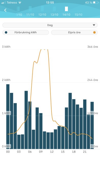 Histogram och linjediagram över elförbrukning och elpris över tid på en mobilappskärm.