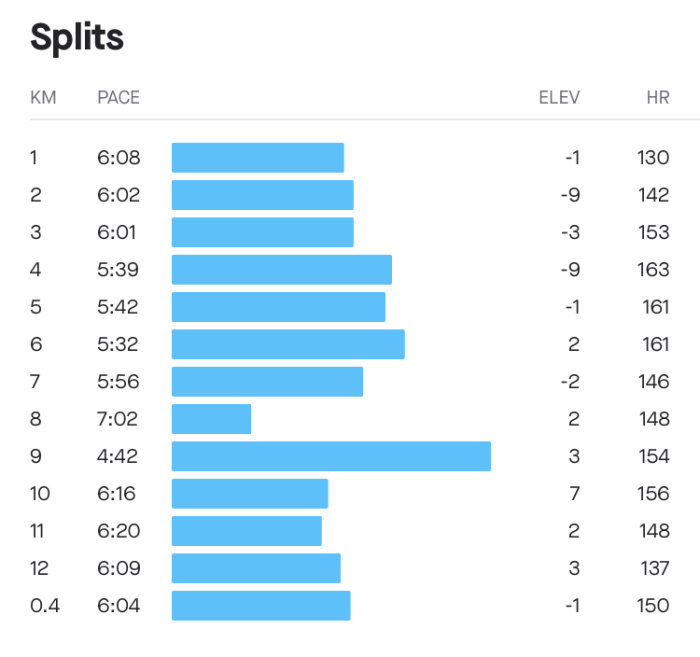 Stapeldiagram över split-tider per kilometer med tillhörande pacing, höjdförändringar och hjärtfrekvens.