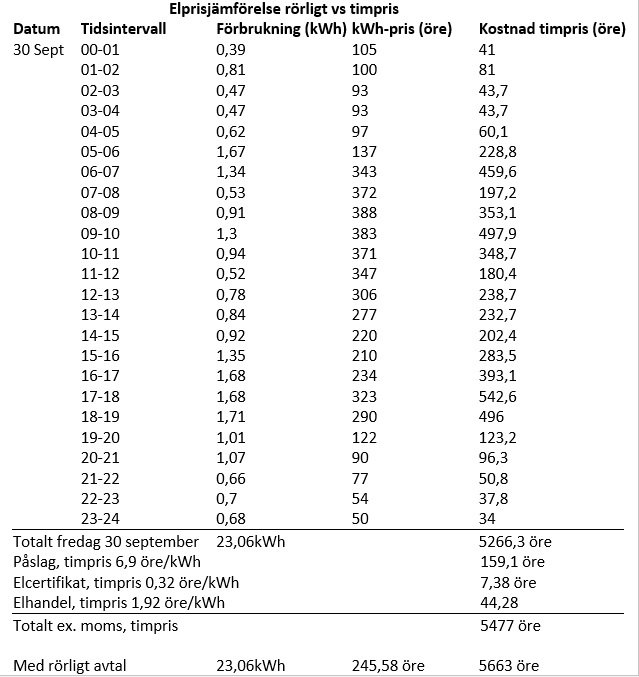Tabell som jämför elförbrukning och kostnad per timme för en dag, med en summering av månadsmedelpriset och timpriset.