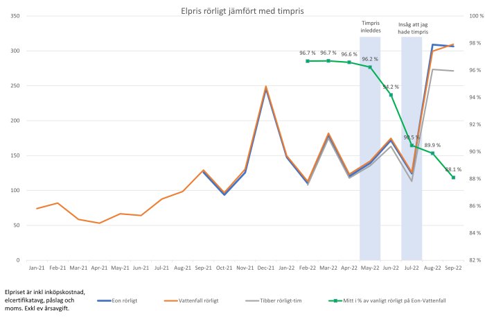 Graf som jämför rörliga elpriser från Eon, Vattenfall och Tibber över ett år med insikter om timavtal.