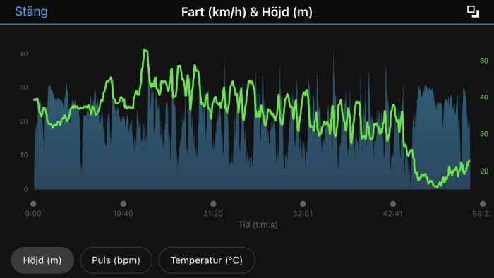 Graf över hastighet i km/h och höjd i meter med fluktuerande linje på mörk bakgrund.