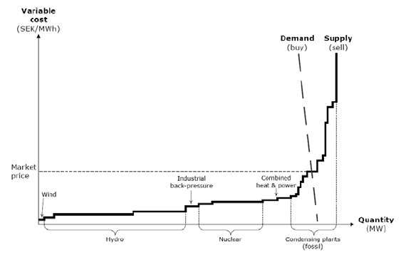 Diagram över kostnad och kvantitet för olika kraftkällor med efterfrågan och utbudskurvor.