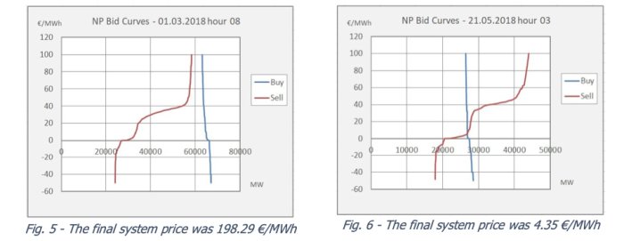 Diagram över köp- och säljbudskurvor med systempriser för Nord Pool elmarknad från 1 mars och 21 maj 2018.