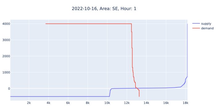 Graf över elproduktion kontra elförbrukning i SE, timme 1 den 2022-10-16, med kraftiga skillnader.