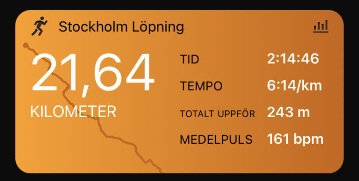 Digital löparappskärm som visar distans 21,64 km, tid 2:14:46 och medelpuls 161 bpm.