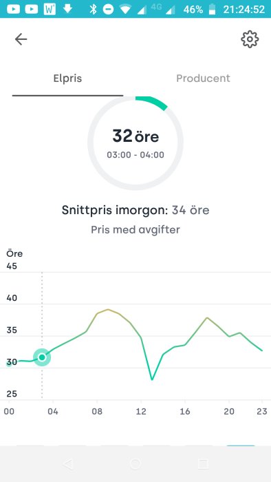 Skärmdump av mobilapp som visar dagens elpriser med en graf och markerat lågt pris på 32 öre per kWh.