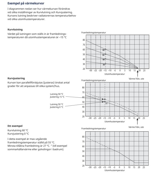 Diagram som visar justering av värmekurvor för inomhustemperatur och värmesystem.