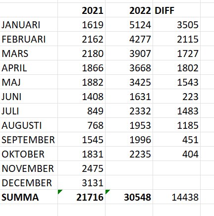 Tabell som jämför elanvändning i kWh 2021 mot 2022 per månad, med kolonner för januari till december och en skillnadskolonn.