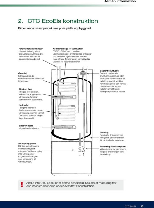 Schematisk illustration av CTC EcoEl värmepannas konstruktion och dess komponenter.