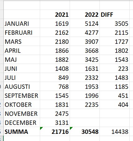 Tabell som jämför elkostnader per månad i kronor mellan 2021 och 2022, med kostnadsdiff.