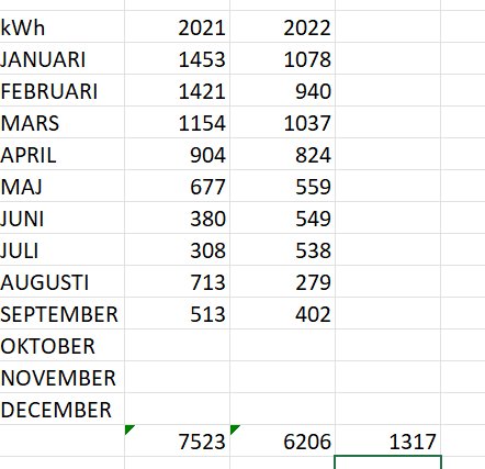 Jämförelsetabell av månatlig kWh förbrukning för åren 2021 och 2022 med siffror som visar högre förbrukning 2021.