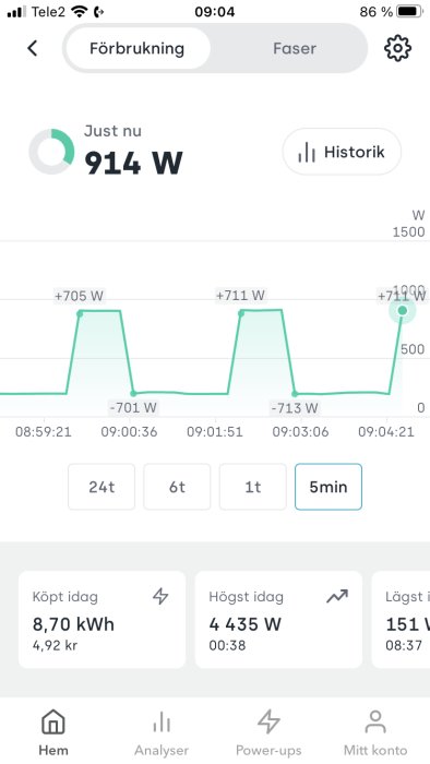 Skärmavbild av Tibber Pulse app som visar fluktuerande elkraftsförbrukning med siffror och graf.