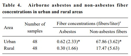 Tabell över koncentrationer av asbest och icke-asbestfibrer i luften i urbana och rurala områden, med data från Sydkorea.