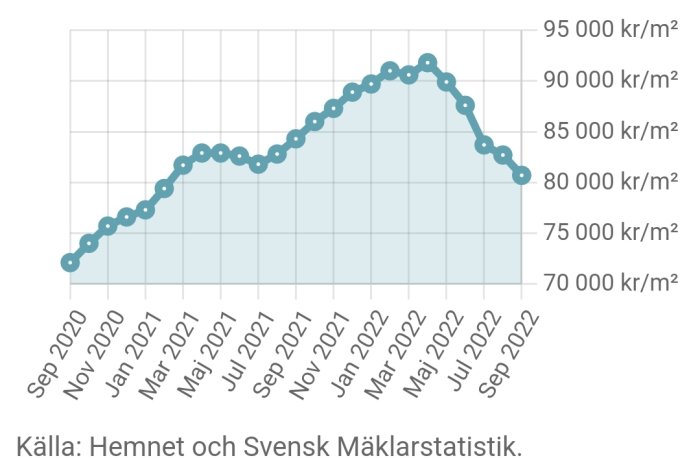 Graf som visar prisutveckling på bostadsmarknaden med priser per kvadratmeter från Sep 2020 till Sep 2022.