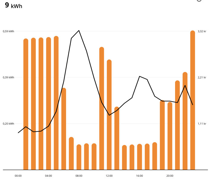 Stapeldiagram över energiförbrukning i kWh och kostnad i kr över en dag, med en linjegraf som visar prisförändringar.