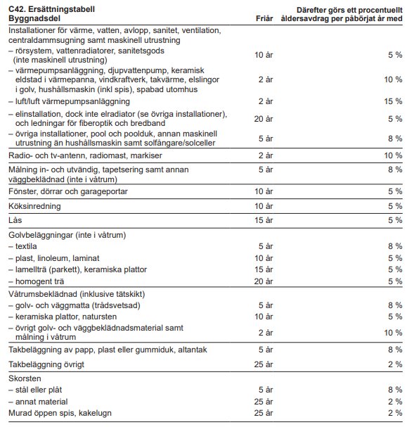 Tabell över ersättningsnivåer från Folksams försäkringsvillkor med åldersavdrag för olika byggnadsdelar och installationer.