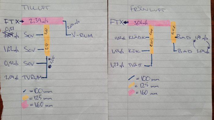 Handritad skiss över rördimensioner och lufthastigheter för ventilationsprojekt med färgkodning.