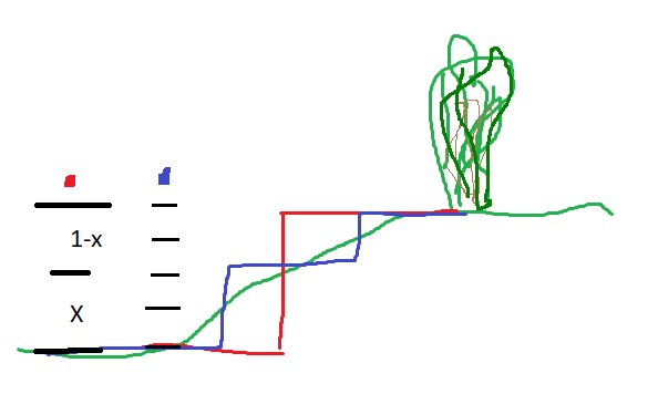 Skiss som visar hur en slänt kan delas med två murar, markeras med röda och blå linjer, och jämförelse av höjdsänkning.