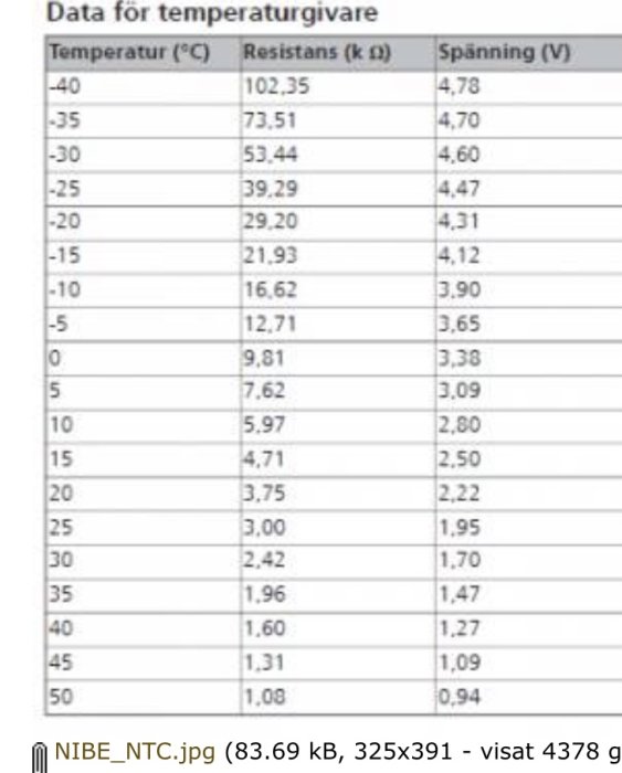 Tabell med temperaturer i grader Celsius och motsvarande resistans i kohm samt spänning i volt.