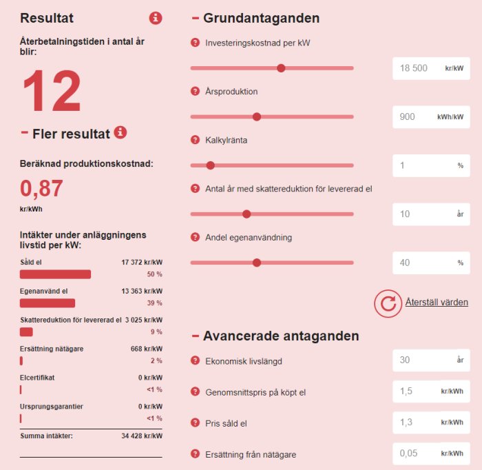 Diagram som visar resultat och antaganden för solcellsanläggnings lönsamhet med återbetalningstid och kostnader.