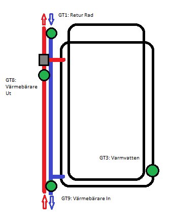 Schematisk bild av varmvattensystem med markeringar för givarpositioner och röranslutningar.