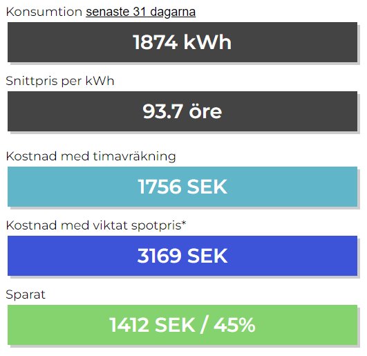 Översikt av elkonsumtion och kostnader med besparingar genom timavräkning jämfört med viktat spotpris.