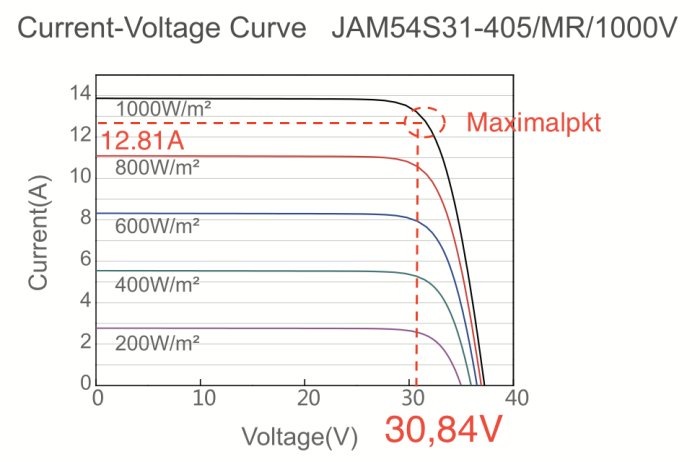 IV-kurva för solpanel med markerad maximalpunkt vid 12.81A och 30.84V under 1000W/m2 solinstrålning.