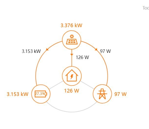 Diagram visar energiflöde i solcellssystem med värden i kW och procent på elektricitetsproduktion.