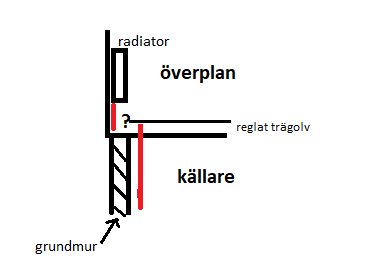 Schematisk illustration av en hussektion med radiator, överplan, reglat trägolv och källare markerat.