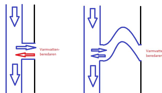 Schematiska illustrationer av vattenflödet i rör med T-kors vid en varmvattenberedare, före och efter en lösning.