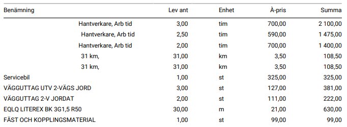 Detaljerad faktura för hantverkartjänster med specificerade kostnader för arbete, resor och material, inkluderande enhetspriser och summering.