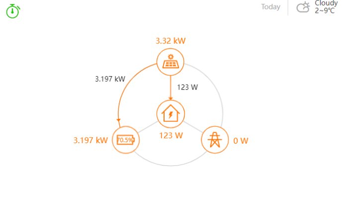 Skärmbild av solenergisystem med effektvärden och laddningsstatus som visar energiproduktion.