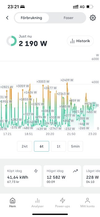 Skärmdump av en energiförbrukningsapp som visar aktuell förbrukning på 2 190 W och historik i ett diagram.