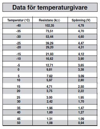 Tabell över temperatur, resistans i kohm och spänning i volt för en temperaturgivare.