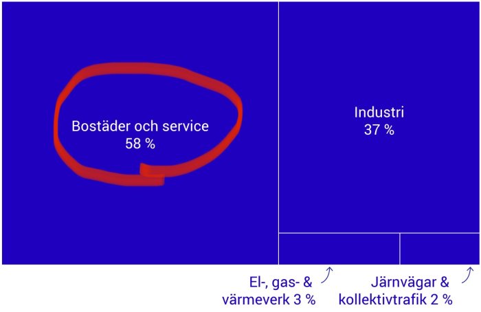 Cirkeldiagram markerat med rött som visar procentandelar för bostäder, industri, energi och transport.