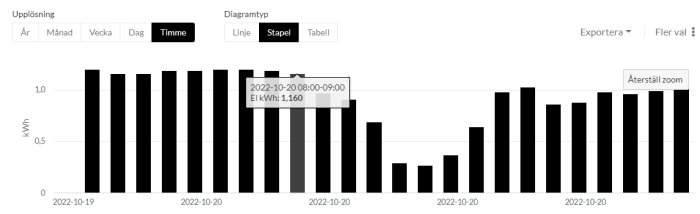 Stapeldiagram som visar timvis elförbrukning i kWh över flera dagar med en datapunkt markerad: 1,160 kWh.