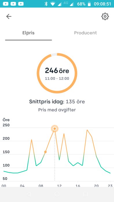 Mobilskärmbild som visar en graf över elpriser för olika tidpunkter med högsta kostnaden markerad kl. 11-12.