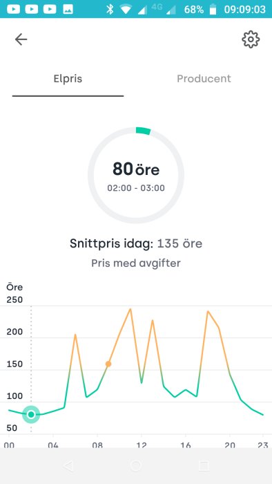 Graf som visar elpriser över dygnet med spetsar under högkonsumtionstimmar.