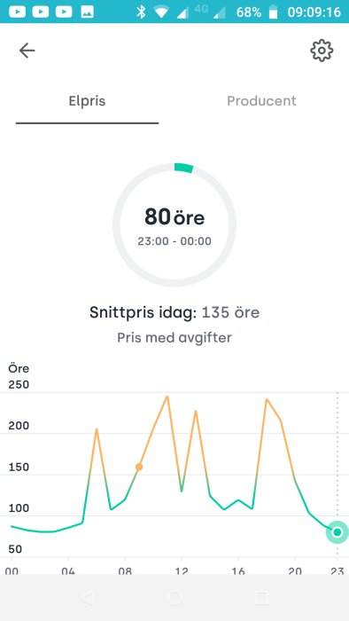 Graf som visar variationer i elpris över ett dygn med peaken på ca 200 öre och lägsta på 50 öre.