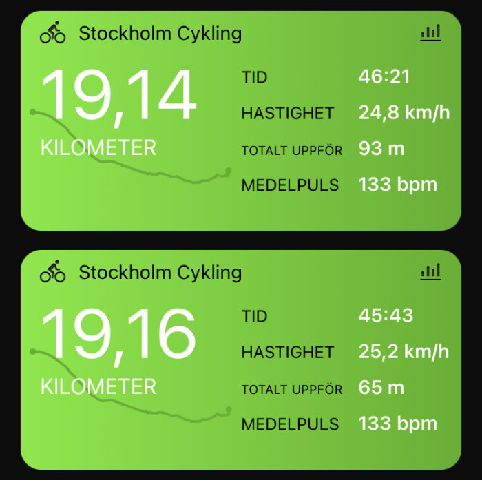 Två skärmdumpar från en cykelapp med statistik över distans, tid, hastighet, höjdmeter och puls från två turer.