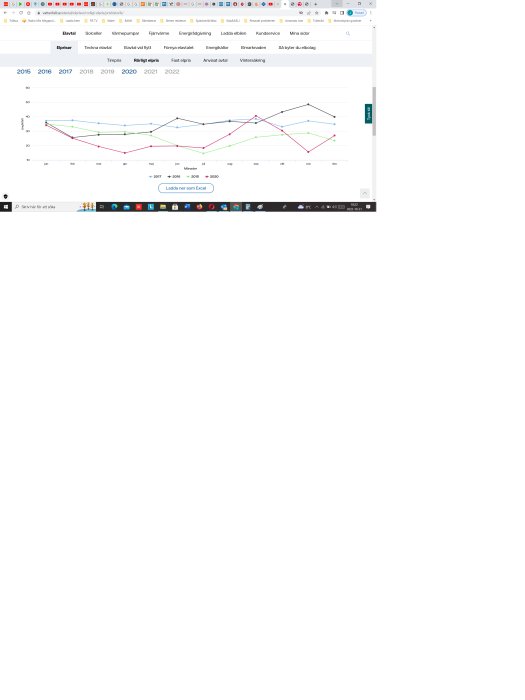 Linjediagram över tidsåtgång för olika år på en datorskärm med flikar och adressfält i webbläsare.