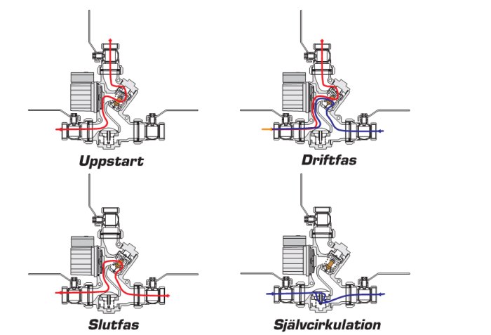 Schematisk bild av fyra stadier av en ventil: Uppstart, Driftfas, Slutfas och Självcirkulation med markeringar för flödesvägar.