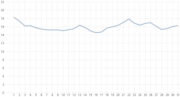 Linjediagram som visar svängningar mellan 14 och 20 över en 30-dagarsperiod.