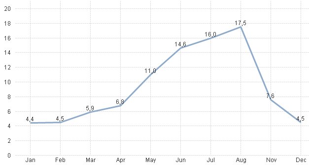 Linjediagram som visar månatlig byggprojektkostnad över ett år, med en topp i juli.