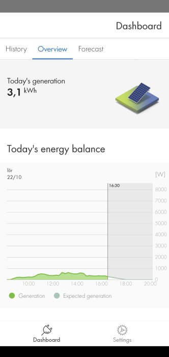 Översikt av energiproduktion med solpaneler, visar dagens generering på 3,1 kWh och förväntad produktion i en graf.