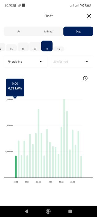 Diagram visar timvis elförbrukning i hemmet med variation från 0.78 till 2.79 kWh över en dagsperiod.