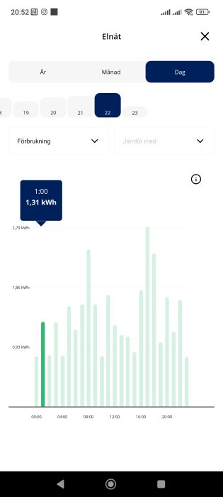 Diagram över hemmets elförbrukning per timme, visar varierande användning med några toppar över 2,5 kWh.